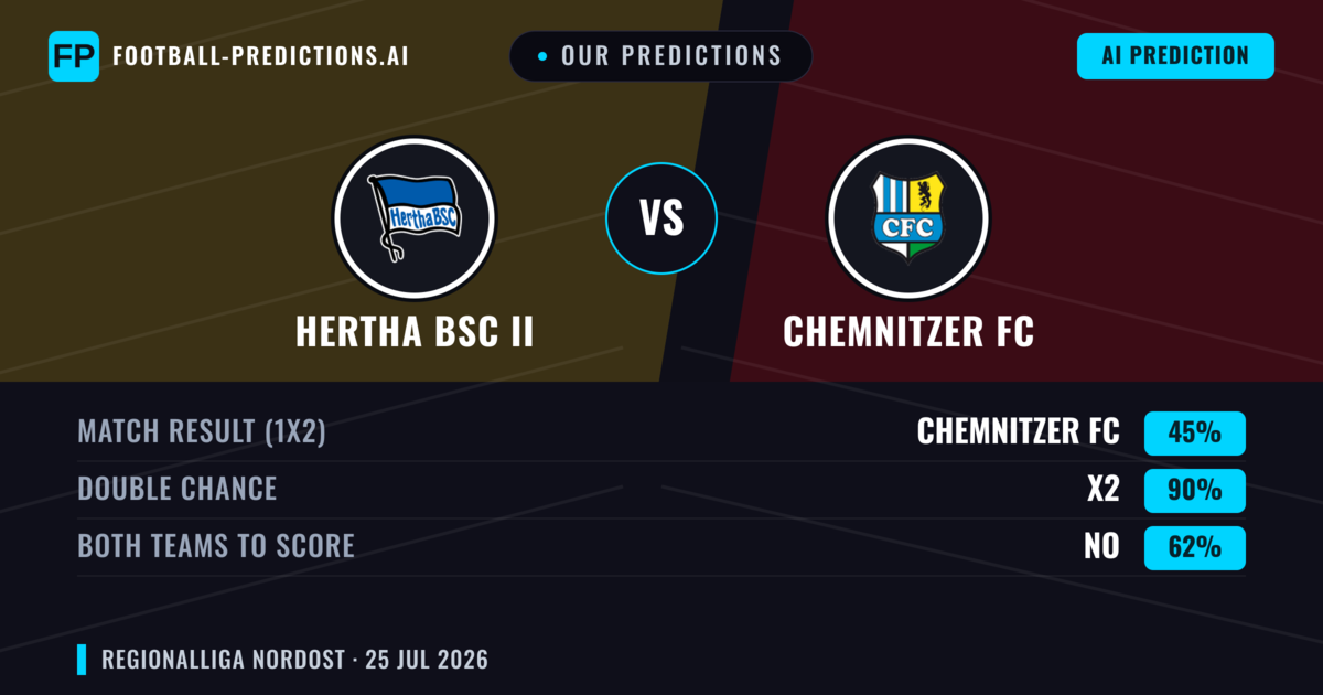 Our Predictions: Hertha BSC II vs Chemnitzer FC — Draw (45%); Both teams to score: No