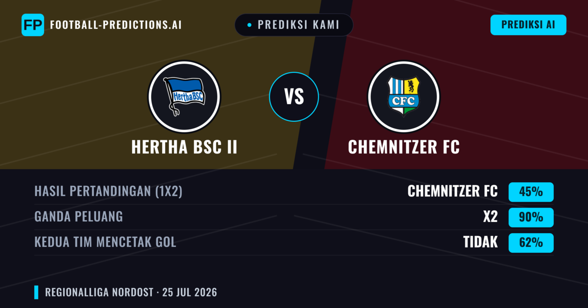 Prediksi kami: Hertha BSC II vs Chemnitzer FC — Seri (45%); Kedua tim mencetak gol: Tidak