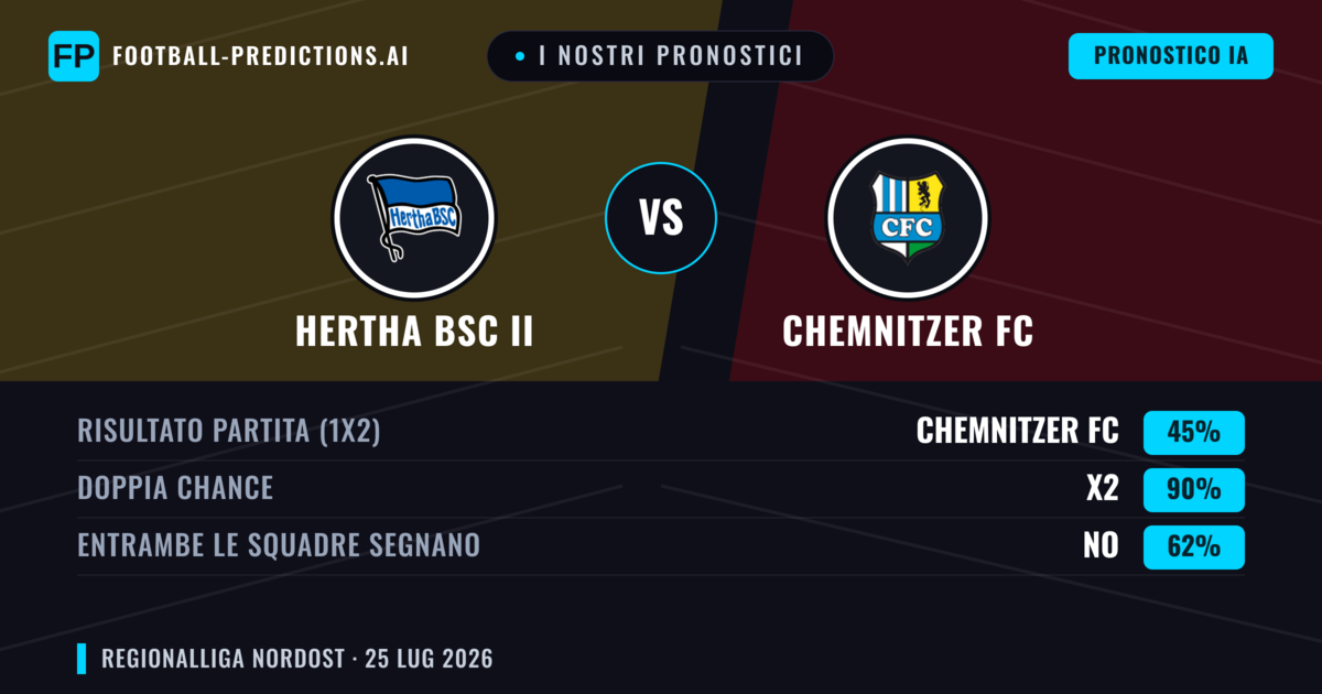 I nostri pronostici: Hertha BSC II vs Chemnitzer FC — Pareggio (45%); Entrambe segnano: No
