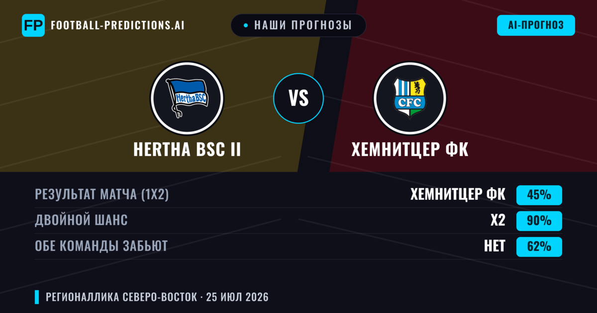 Наши прогнозы: Hertha BSC II против Хемнитцер ФК — Ничья (45%); Обе забьют Нет