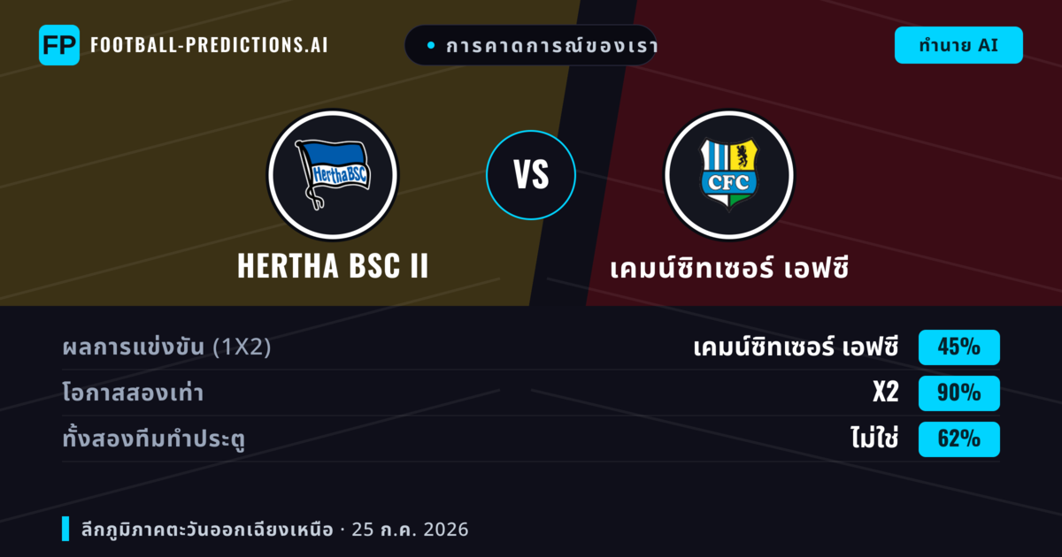 การคาดการณ์ของเรา: Hertha BSC II vs เคมน์ซิทเซอร์ เอฟซี — เสมอ (45%); ทั้งสองทีมทำประตู: ไม่ใช่