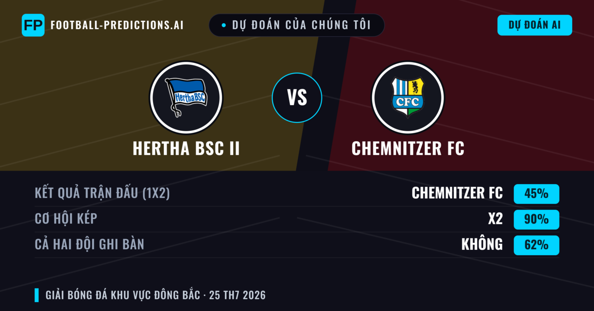 Dự đoán của chúng tôi: Hertha BSC II vs Chemnitzer FC — Hòa (45%); Cả hai ghi bàn: Không