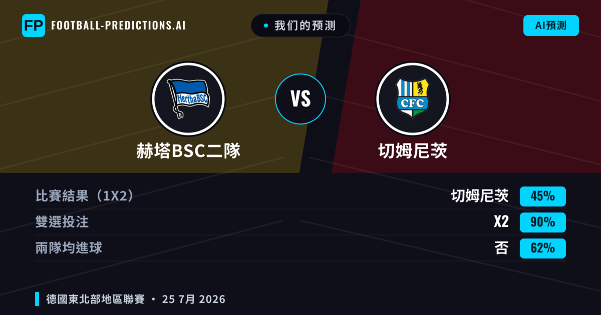 我们的预测: 赫塔BSC二隊 對 切姆尼茨 — 平 (45%); 無進球