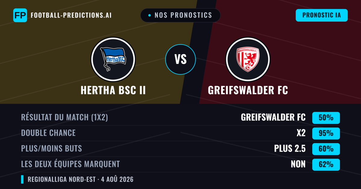 Nos pronostics: Hertha BSC II vs Greifswalder FC — Nul (50%); Plus 2.5; Les deux marquent : Non