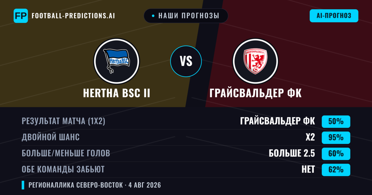 Наши прогнозы: Hertha BSC II против Грайсвальдер ФК — Ничья (50%); Больше 2.5; Обе забьют Нет