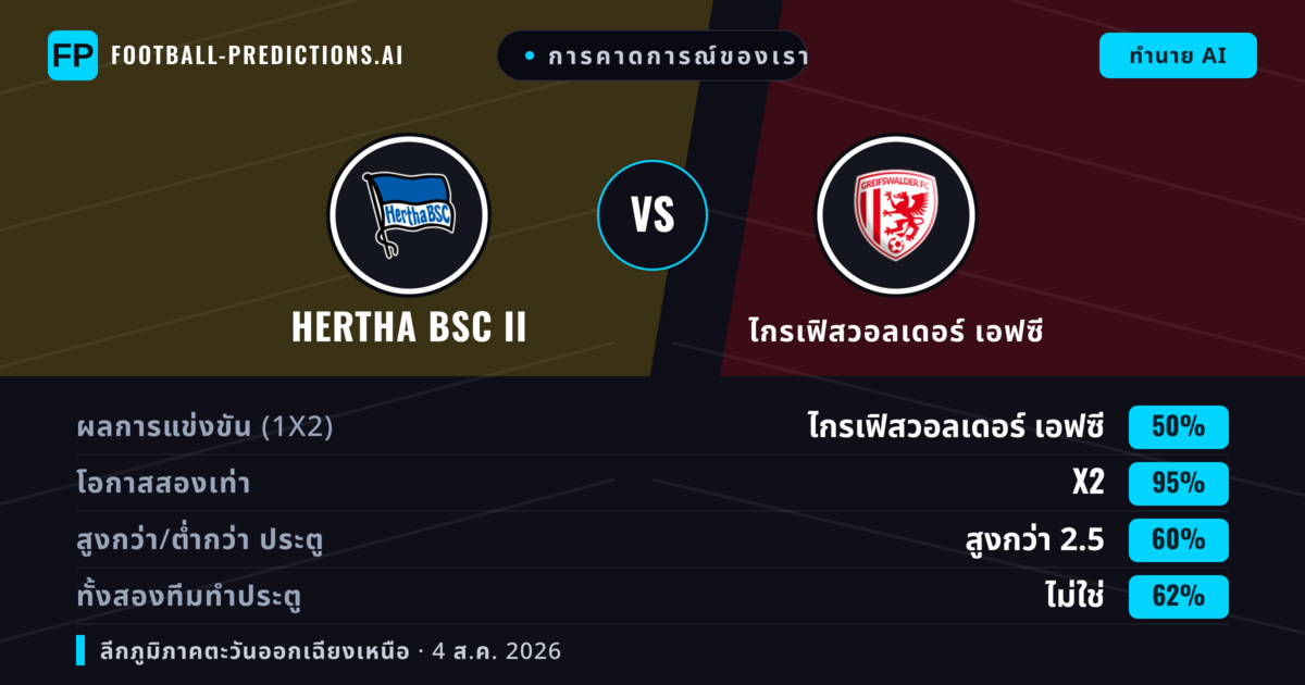 การคาดการณ์ของเรา: Hertha BSC II vs ไกรเฟิสวอลเดอร์ เอฟซี — เสมอ (50%); เกิน 2.5; ทั้งสองทีมทำประตู: ไม่ใช่