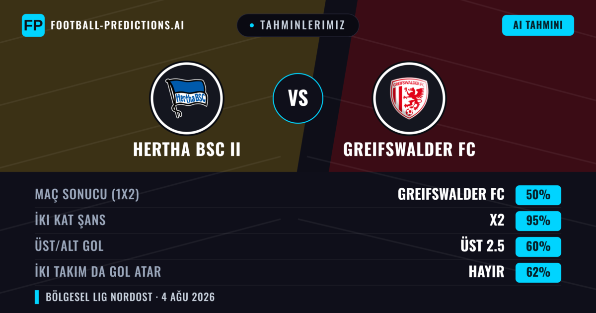 Tahminlerimiz: Hertha BSC II vs Greifswalder FC — Beraberlik (50%); Üst 2.5; İki taraf da gol atar: Hayır