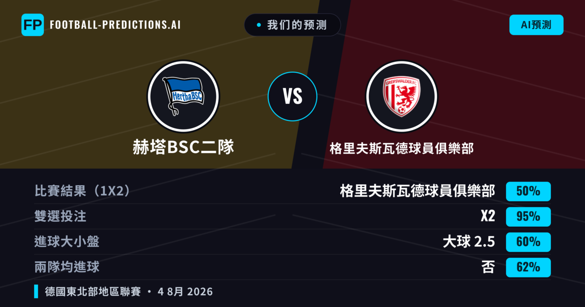 我们的预测: 赫塔BSC二隊 對 格里夫斯瓦德球員俱樂部 — 平 (50%); 大球 2.5; 無進球