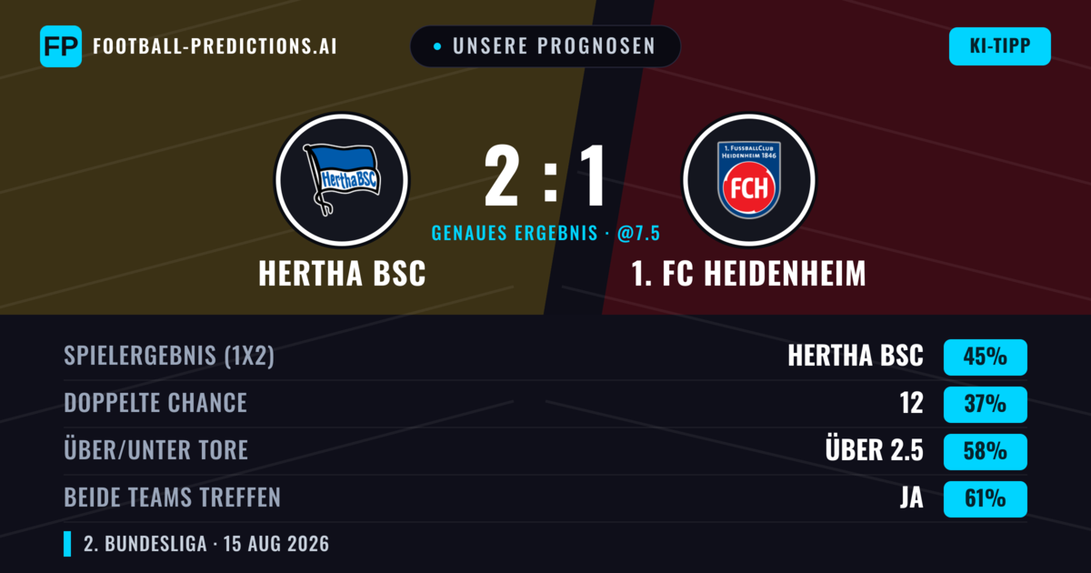 Unsere Prognosen: Hertha BSC vs 1. FC Heidenheim — Hertha BSC — Sieg (41%); Über 2.5; Beide treffen: Ja