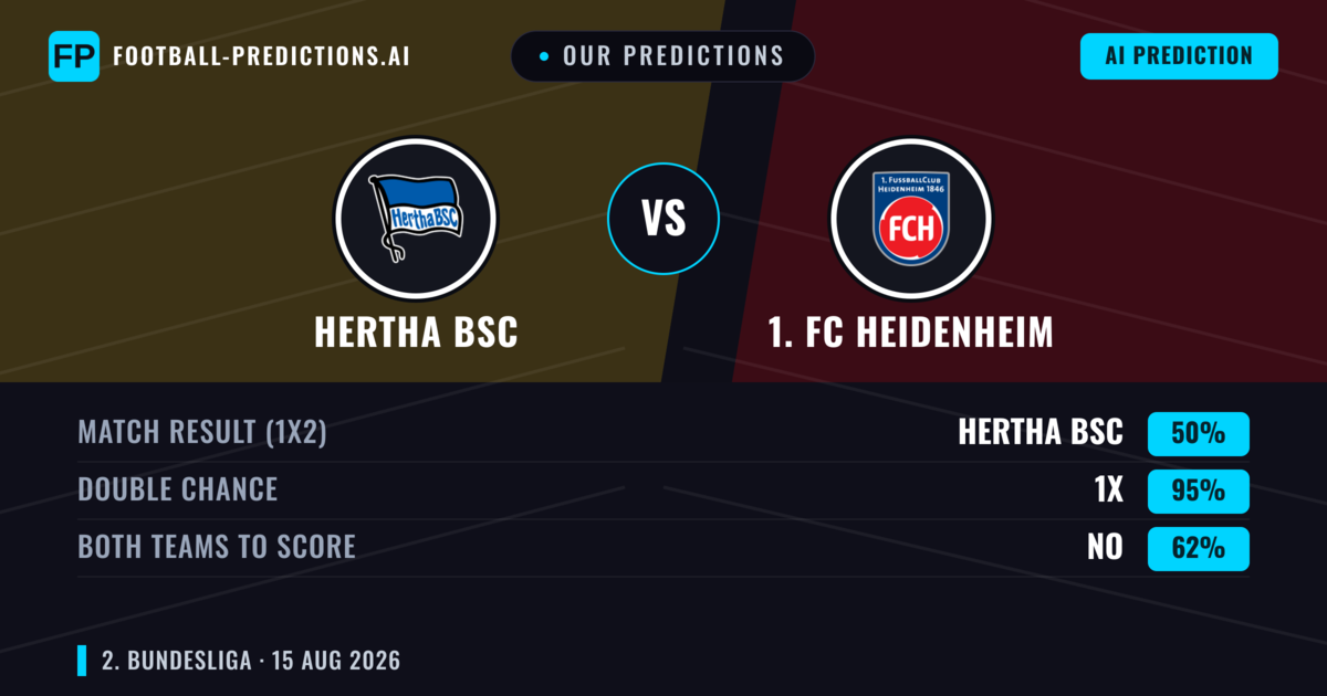 Our Predictions: Hertha BSC vs 1. FC Heidenheim — Hertha BSC — Win (42%); over 2.5; Both teams to score: Yes