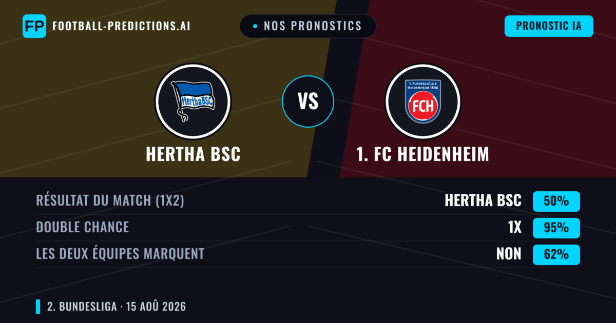 Nos pronostics: Hertha BSC vs 1. FC Heidenheim — Hertha BSC — Victoire (41%); Plus 2.5; Les deux marquent : Oui