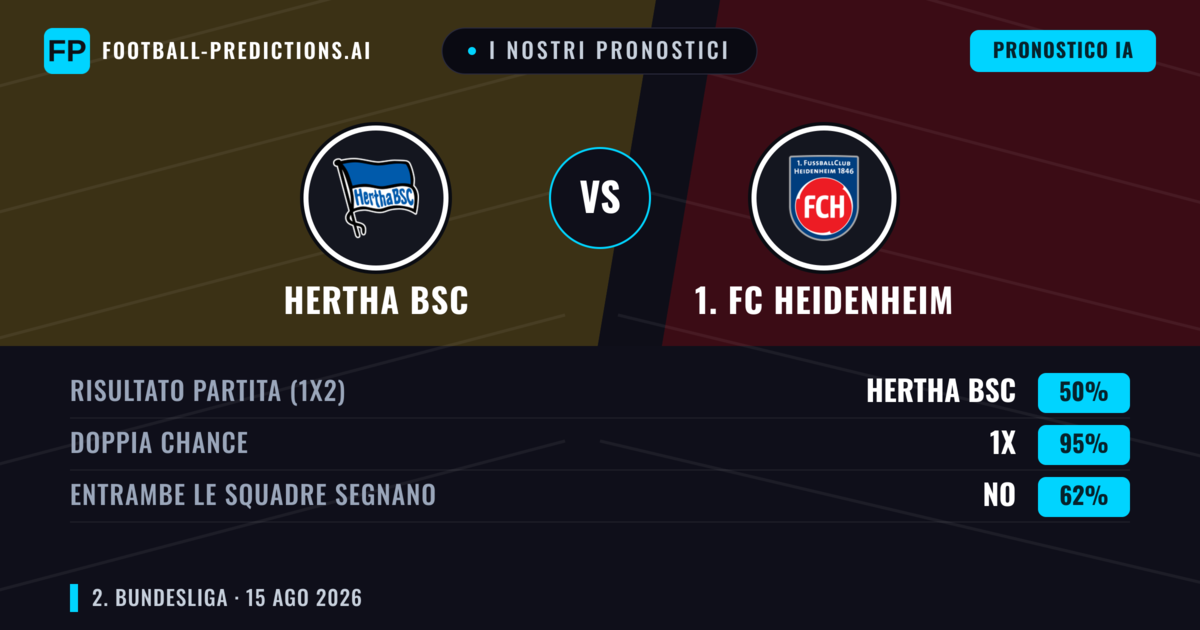 I nostri pronostici: Hertha BSC vs 1. FC Heidenheim — Hertha BSC — Vince (41%); Oltre 2.5; Entrambe segnano: Sì