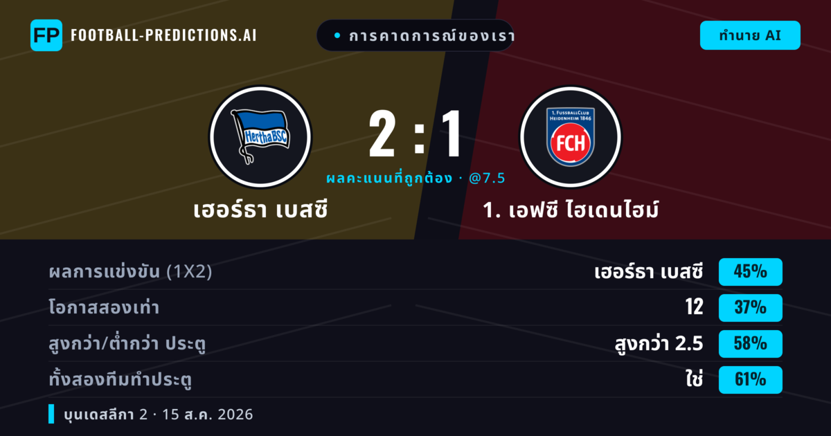 การคาดการณ์ของเรา: เฮอร์ธา เบสซี vs 1. เอฟซี ไฮเดนไฮม์ — เฮอร์ธา เบสซี — ชนะ (41%); เกิน 2.5; ทั้งสองทีมทำประตู: ใช่