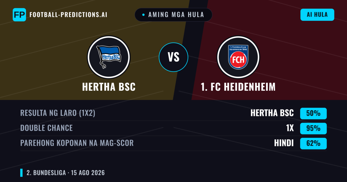 Aming mga hula: Hertha BSC vs 1. FC Heidenheim — Hertha BSC — Manalo (42%); Over 2.5; Parehong magbubuo: Oo