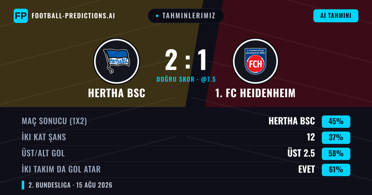 Tahminlerimiz: Hertha BSC vs 1. FC Heidenheim — Hertha BSC — Kazanmak (41%); Üst 2.5; İki taraf da gol atar: Evet