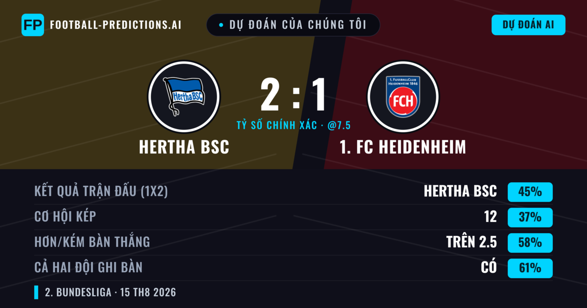 Dự đoán của chúng tôi: Hertha BSC vs 1. FC Heidenheim — Hertha BSC — Thắng (41%); Hơn 2.5; Cả hai ghi bàn: Có
