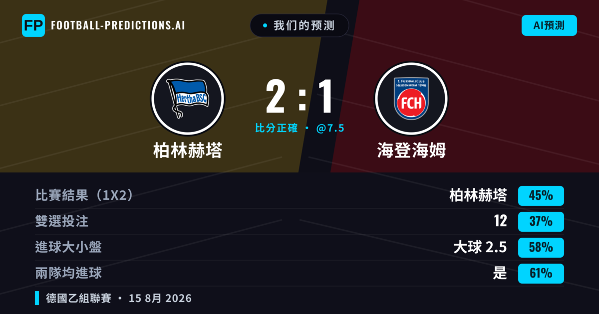 我们的预测: 柏林赫塔 對 海登海姆 — 柏林赫塔 — 勝 (42%); 大球 2.5; 有進球