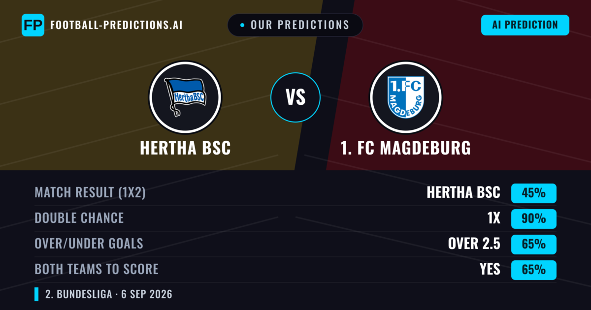Our Predictions: Hertha BSC vs 1. FC Magdeburg — Hertha BSC — Win (49%); over 2.5; Both teams to score: Yes