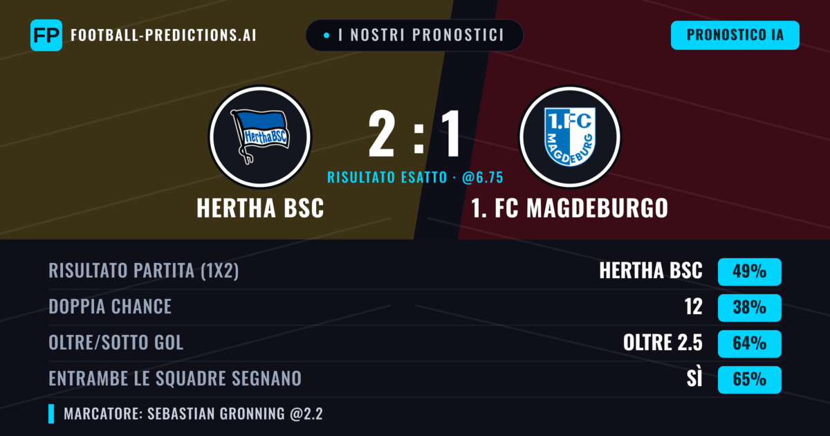 I nostri pronostici: Hertha BSC vs 1. FC Magdeburgo — Hertha BSC — Vince (49%); Oltre 2.5; Entrambe segnano: Sì