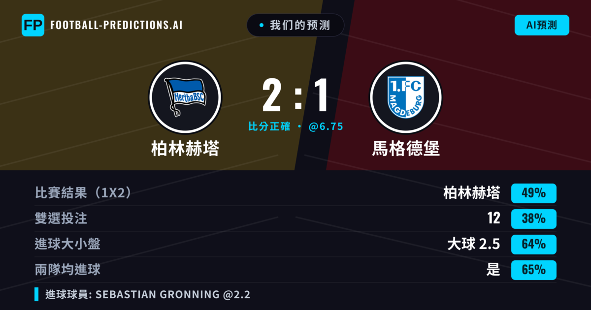 我们的预测: 柏林赫塔 對 馬格德堡 — 柏林赫塔 — 勝 (49%); 大球 2.5; 有進球