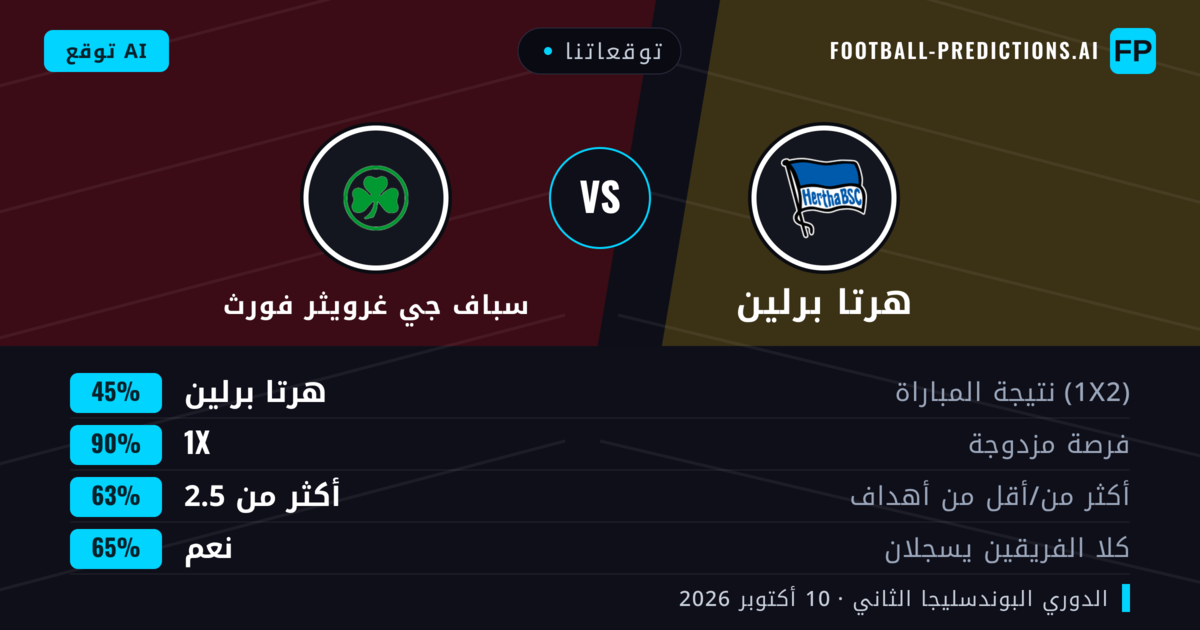 توقعاتنا: هرتا برلين ضد سباف جي غرويثر فورث — تعادل (45%); أكثر من 2.5; هدفين أو أكثر