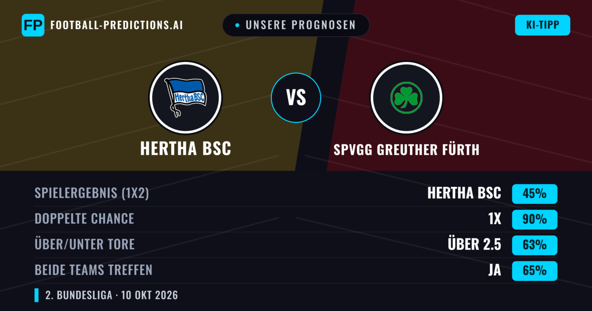 Unsere Prognosen: Hertha BSC vs SpVgg Greuther Fürth — Unentschieden (45%); Über 2.5; Beide treffen: Ja