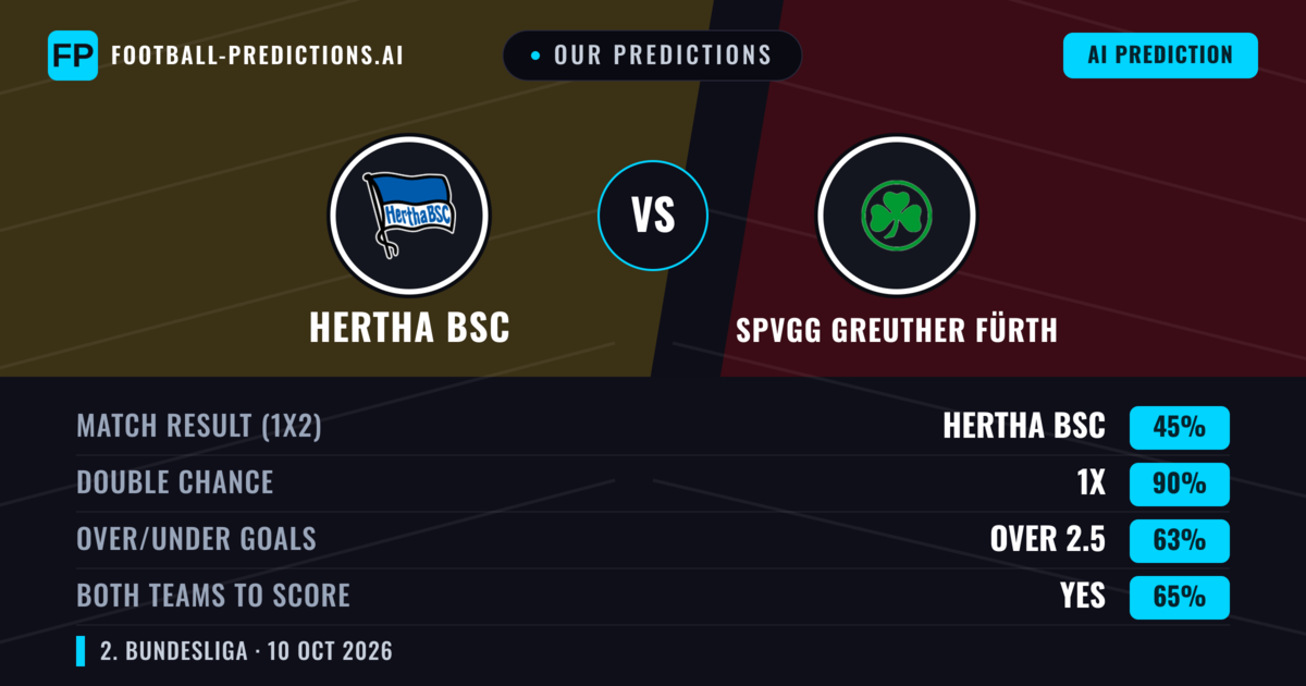 Our Predictions: Hertha BSC vs SpVgg Greuther Fürth — Draw (45%); over 2.5; Both teams to score: Yes
