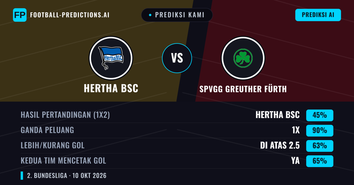 Prediksi kami: Hertha BSC vs SpVgg Greuther Fürth — Seri (45%); Lebih 2.5; Kedua tim mencetak gol: Ya