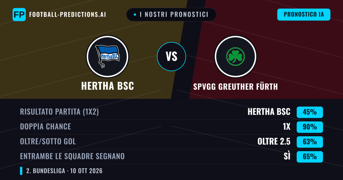 I nostri pronostici: Hertha BSC vs SpVgg Greuther Fürth — Pareggio (45%); Oltre 2.5; Entrambe segnano: Sì