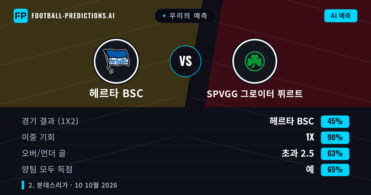 우리의 예측: 헤르타 BSC vs SpVgg 그로이터 퓌르트 — 무승부 (45%); 초과 2.5; 양팀 모두 득점: 예