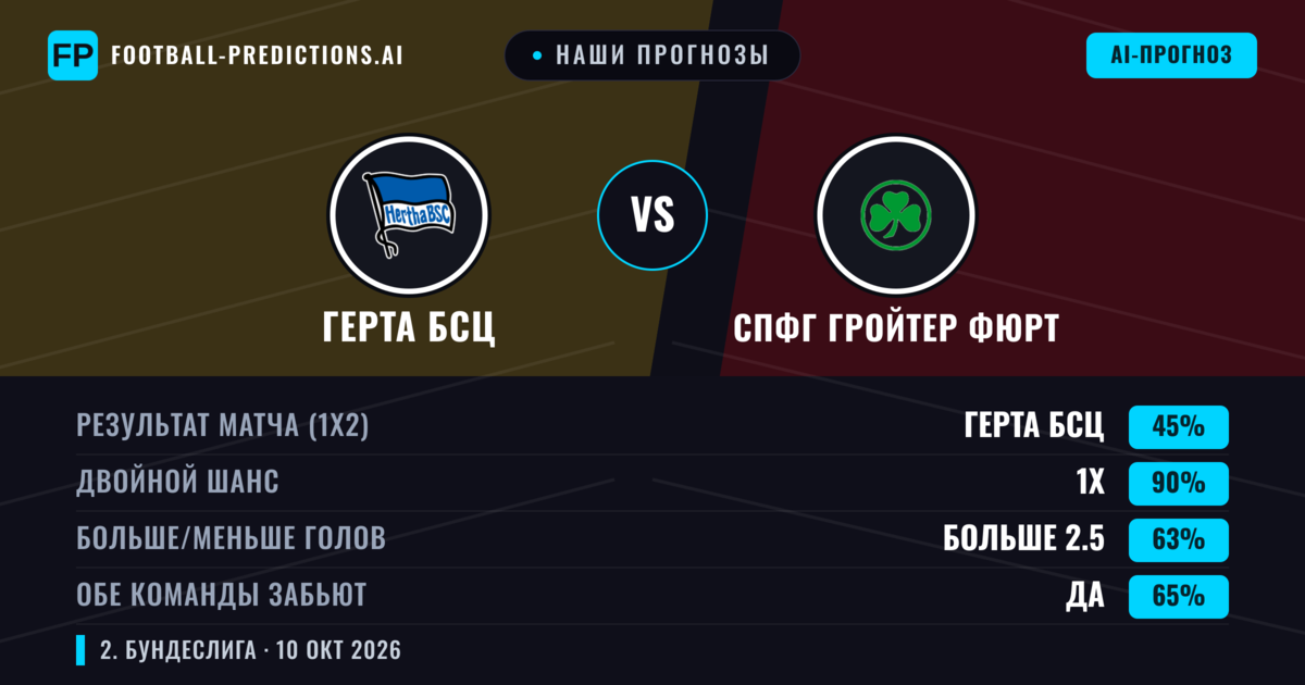 Наши прогнозы: Герта БСЦ против СпФг Гройтер Фюрт — Ничья (45%); Больше 2.5; Обе забьют Да