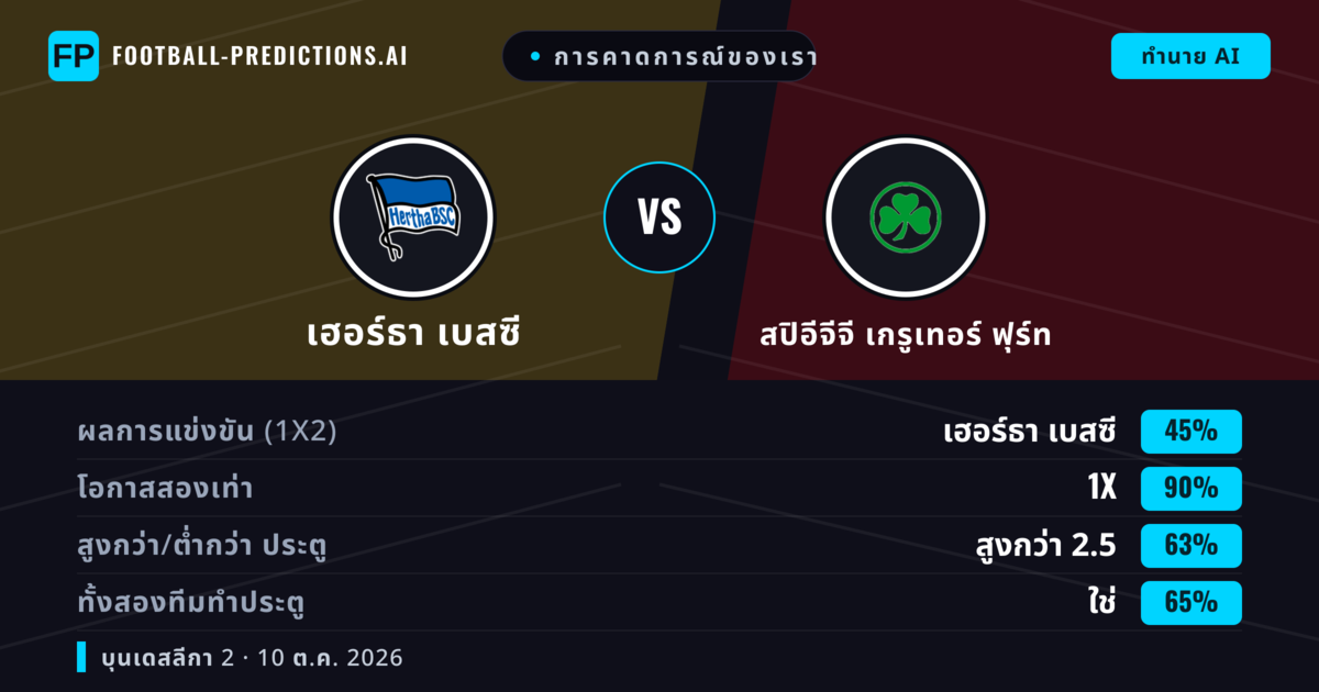 การคาดการณ์ของเรา: เฮอร์ธา เบสซี vs สปิอีจีจี เกรูเทอร์ ฟุร์ท — เสมอ (45%); เกิน 2.5; ทั้งสองทีมทำประตู: ใช่