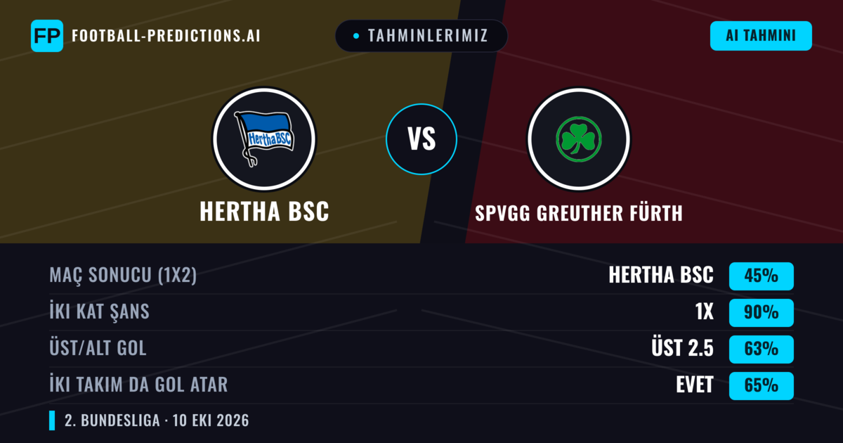 Tahminlerimiz: Hertha BSC vs SpVgg Greuther Fürth — Beraberlik (45%); Üst 2.5; İki taraf da gol atar: Evet
