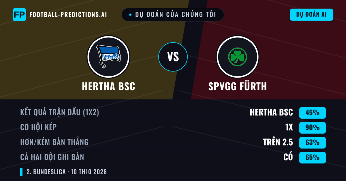 Dự đoán của chúng tôi: Hertha BSC vs SpVgg Fürth — Hòa (45%); Hơn 2.5; Cả hai ghi bàn: Có