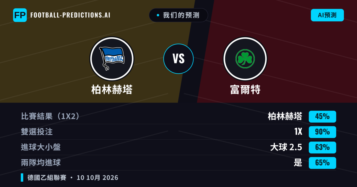 我们的预测: 柏林赫塔 對 富爾特 — 平 (45%); 大球 2.5; 有進球