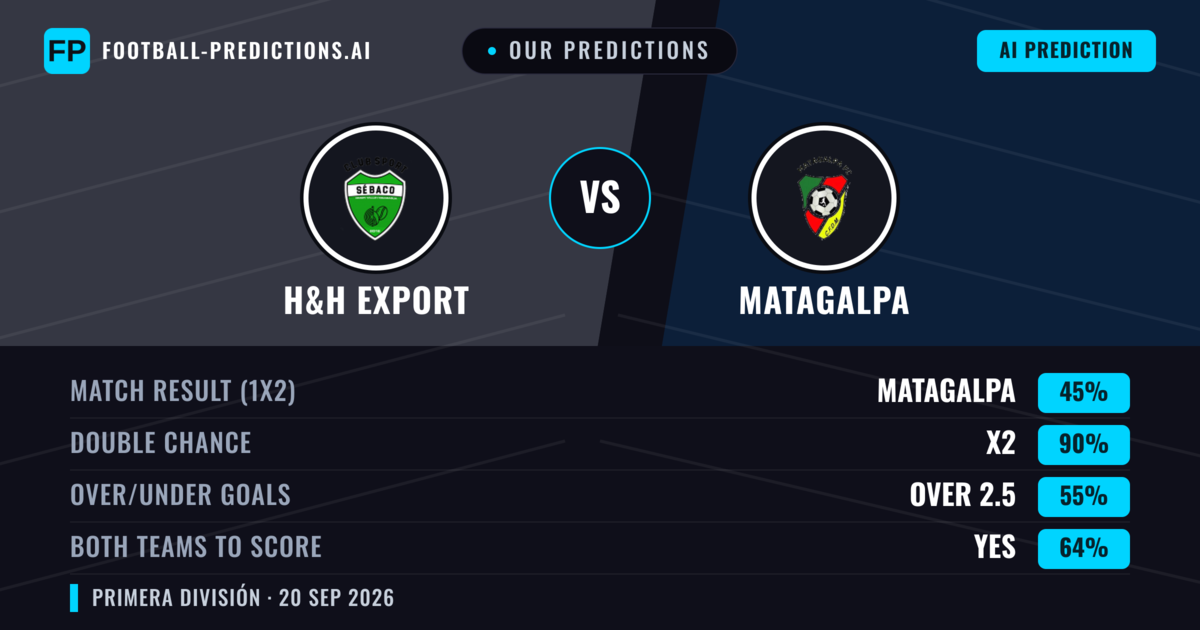 Our Predictions: H&H Export vs Matagalpa — H&H Export — Win (44%); over 2.5; Both teams to score: Yes