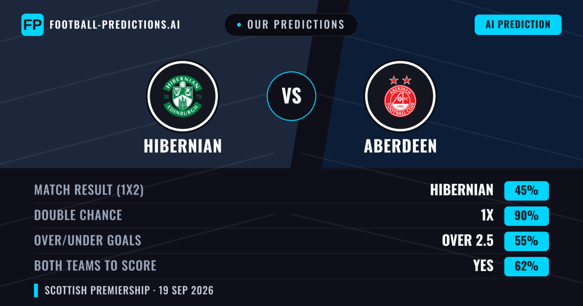 Our Predictions: Hibernian vs Aberdeen — Hibernian — Win (55%); over 2.5; Both teams to score: Yes