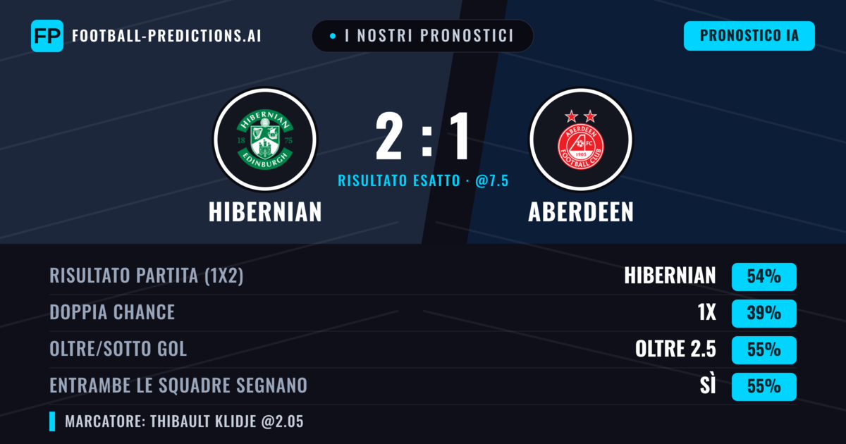 I nostri pronostici: Hibernian vs Aberdeen — Hibernian — Vince (55%); Oltre 2.5; Entrambe segnano: Sì
