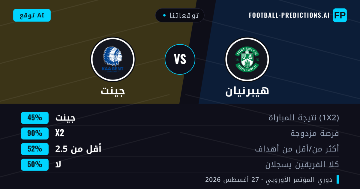 توقعاتنا: هيبرنيان ضد جينت — جينت — فوز (38%); أقل من 2.5; لا يسجل الطرفان