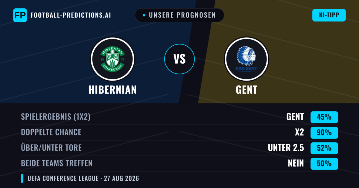 Unsere Prognosen: Hibernian vs Gent — Gent — Sieg (38%); Unter 2.5; Beide treffen: Nein