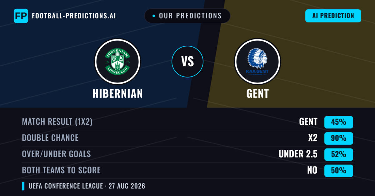 Our Predictions: Hibernian vs Gent — Gent — Win (38%); under 2.5; Both teams to score: No