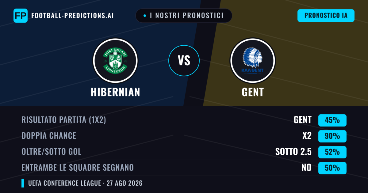 I nostri pronostici: Hibernian vs Gent — Gent — Vince (38%); Sotto 2.5; Entrambe segnano: No