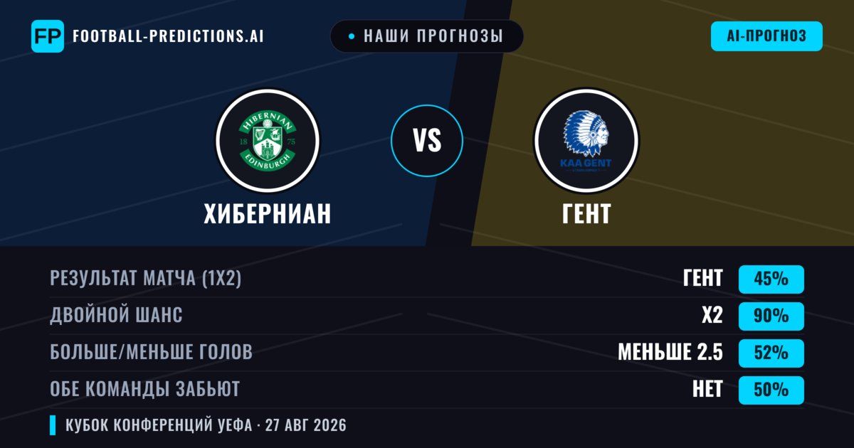 Наши прогнозы: Хиберниан против Гент — Гент — Победа (38%); Меньше 2.5; Обе забьют Нет