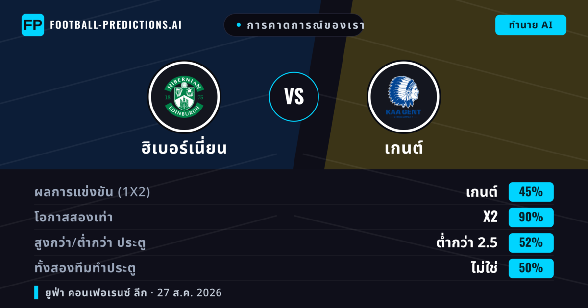 การคาดการณ์ของเรา: ฮิเบอร์เนี่ยน vs เกนต์ — เกนต์ — ชนะ (38%); ต่ำกว่า 2.5; ทั้งสองทีมทำประตู: ไม่ใช่