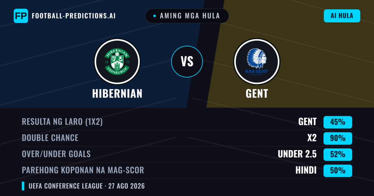 Aming mga hula: Hibernian vs Gent — Gent — Manalo (38%); Under 2.5; Parehong magbubuo: Hindi