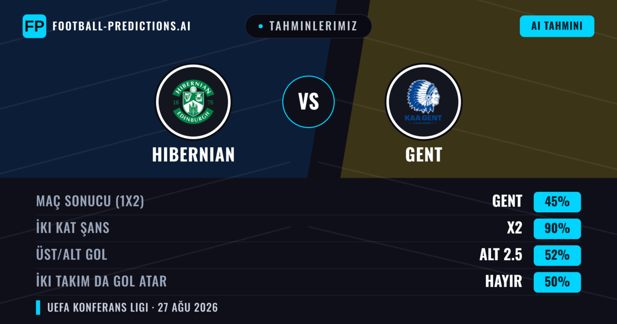 Tahminlerimiz: Hibernian vs Gent — Gent — Kazanmak (38%); Alt 2.5; İki taraf da gol atar: Hayır