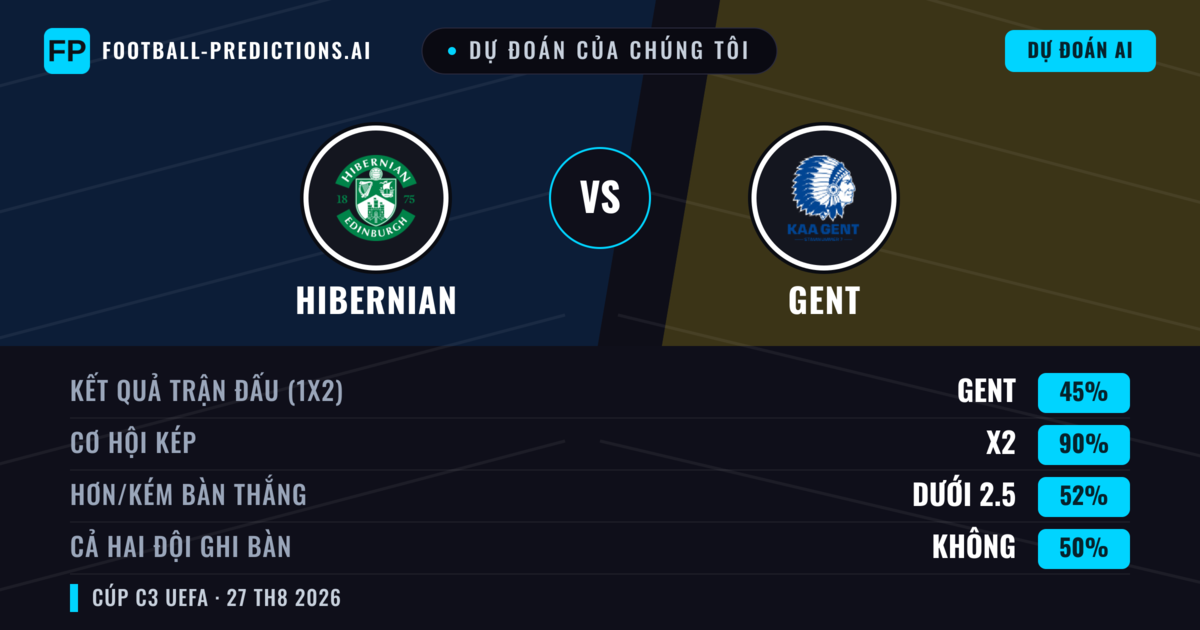 Dự đoán của chúng tôi: Hibernian vs Gent — Gent — Thắng (38%); Ít hơn 2.5; Cả hai ghi bàn: Không