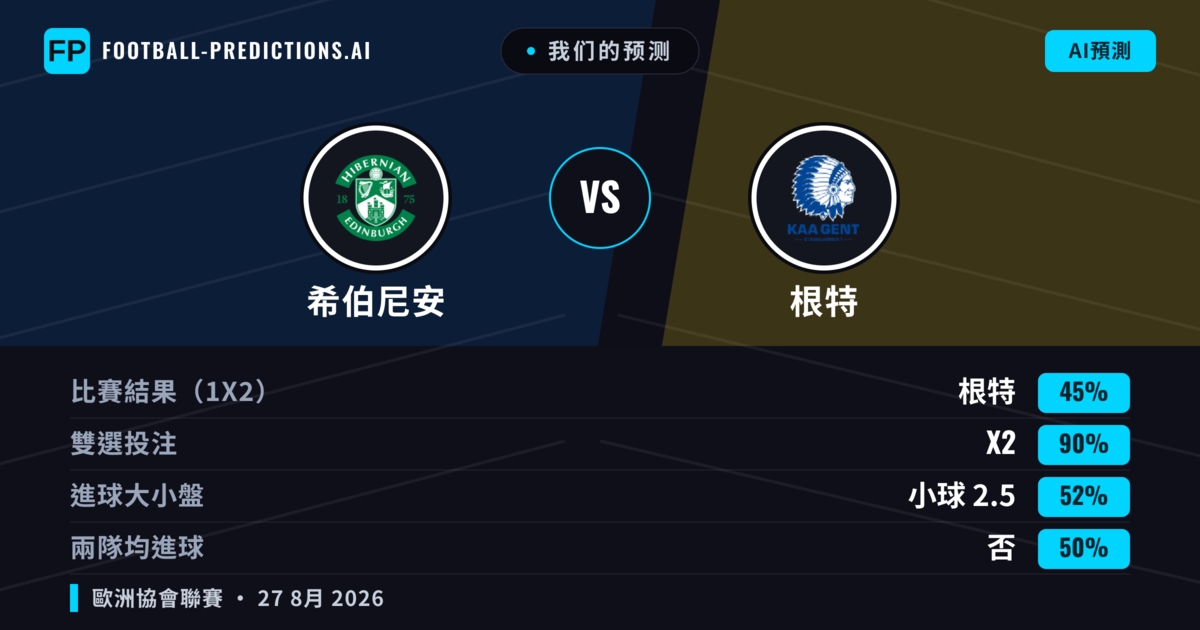 我们的预测: 希伯尼安 對 根特 — 根特 — 勝 (38%); 小球 2.5; 無進球