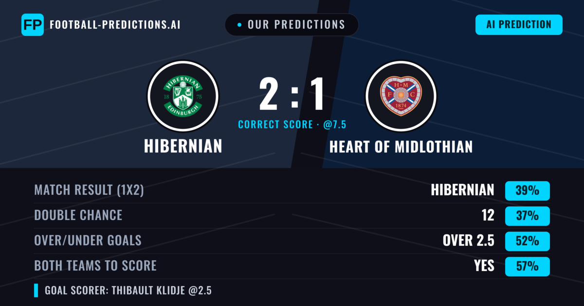 Our Predictions: Hibernian vs Heart Of Midlothian — Hibernian — Win (39%); over 2.5; Both teams to score: Yes