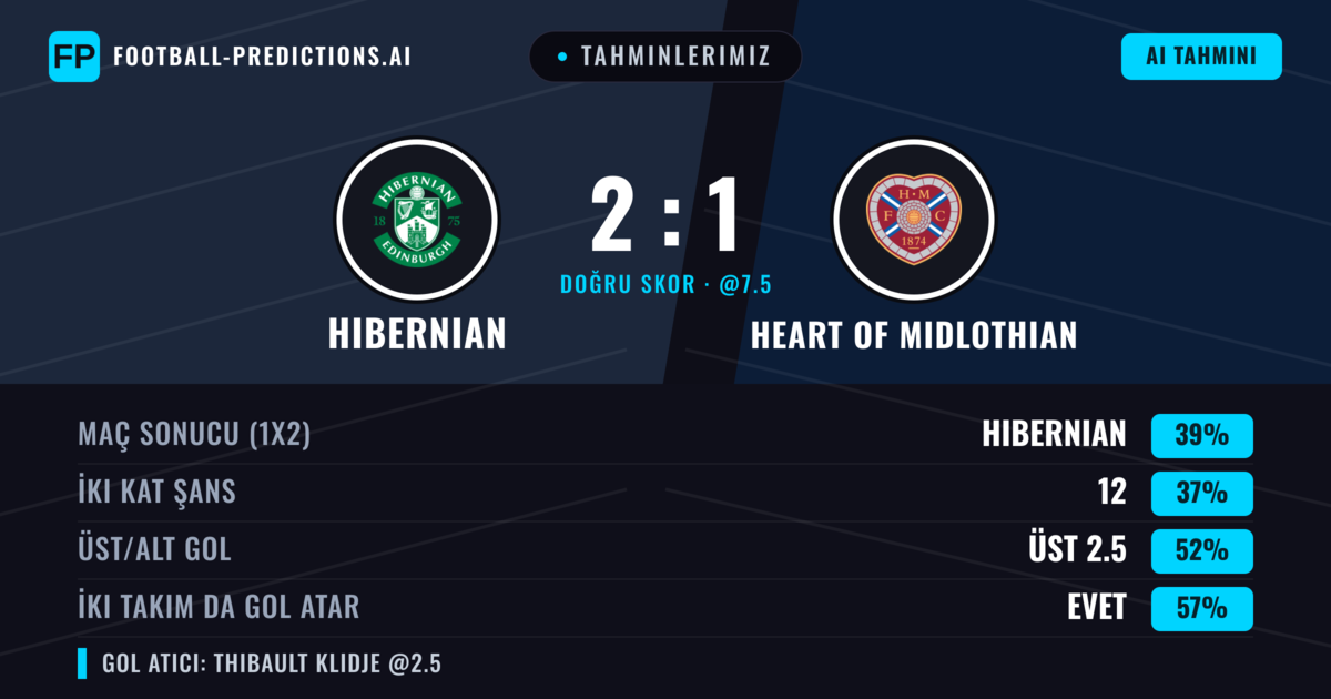 Tahminlerimiz: Hibernian vs Heart of Midlothian — Hibernian — Kazanmak (39%); Üst 2.5; İki taraf da gol atar: Evet